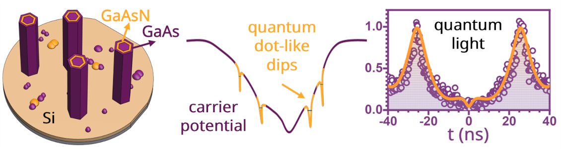 Quantum Light from Nanowire Tubes: A New Path Toward Silicon Photonics